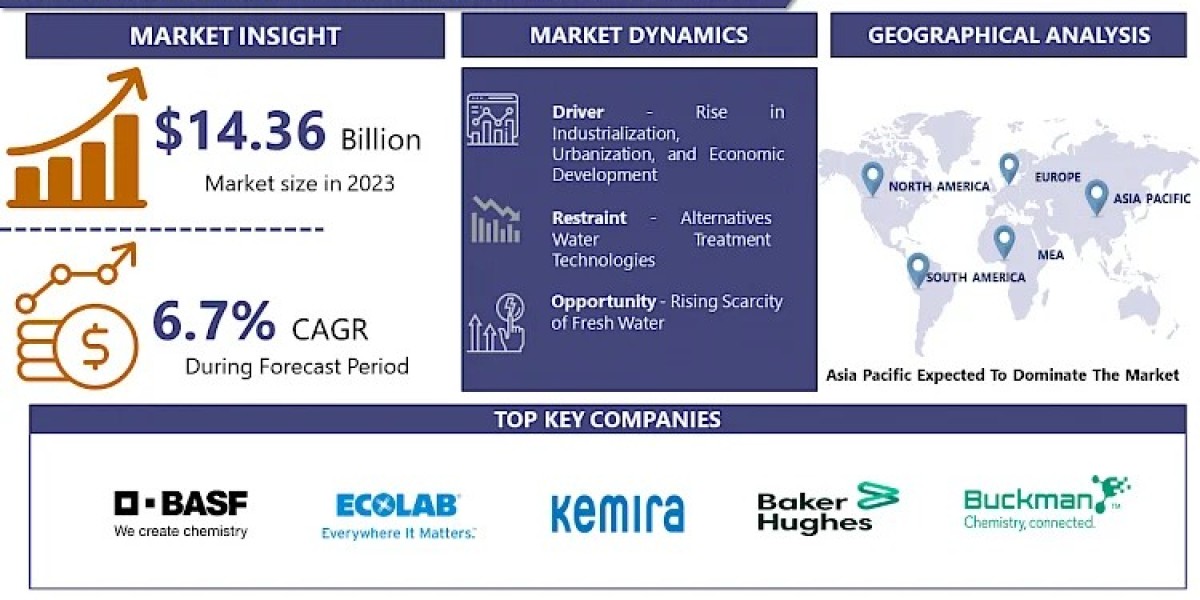 Wastewater Treatment Chemicals Market Research Report 2024-2032