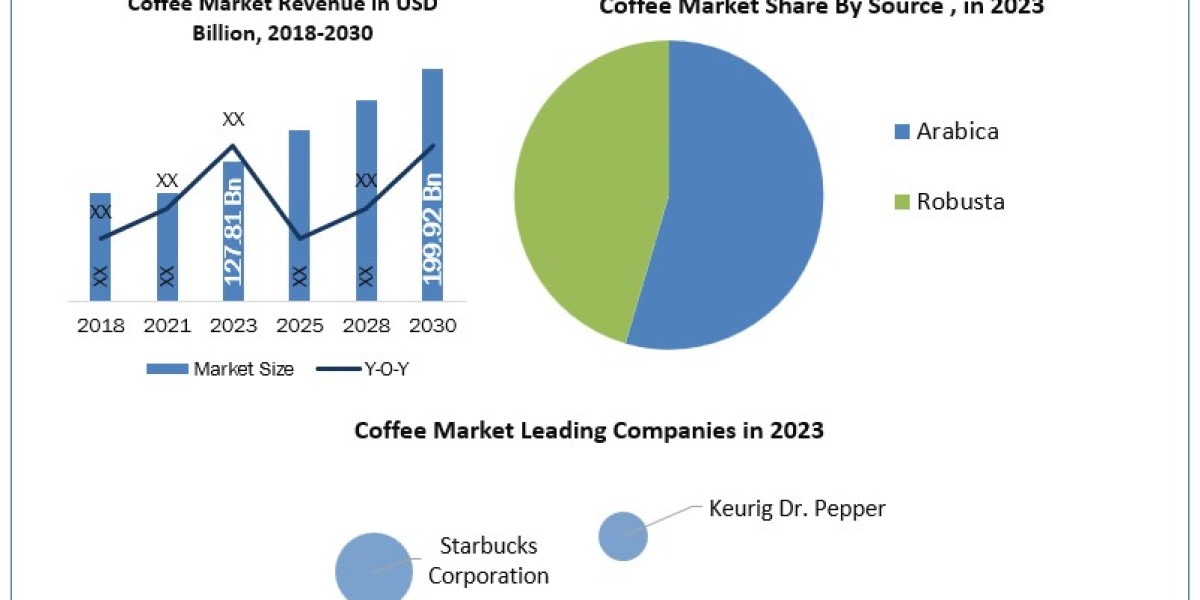 Coffee Market Size, Share, Development, Top-Players, Demand: Industry Forecast to 2026