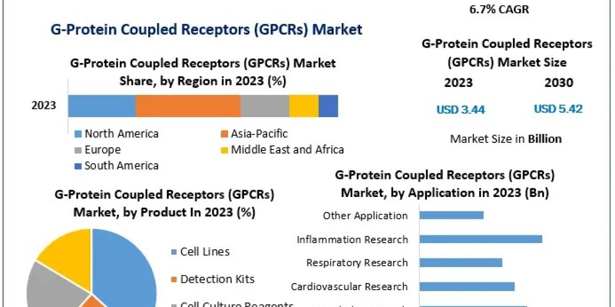 G-Protein Coupled Receptors (GPCRs) Market: Evaluating the Impact of Regulatory Changes and Industry Standards on Growth