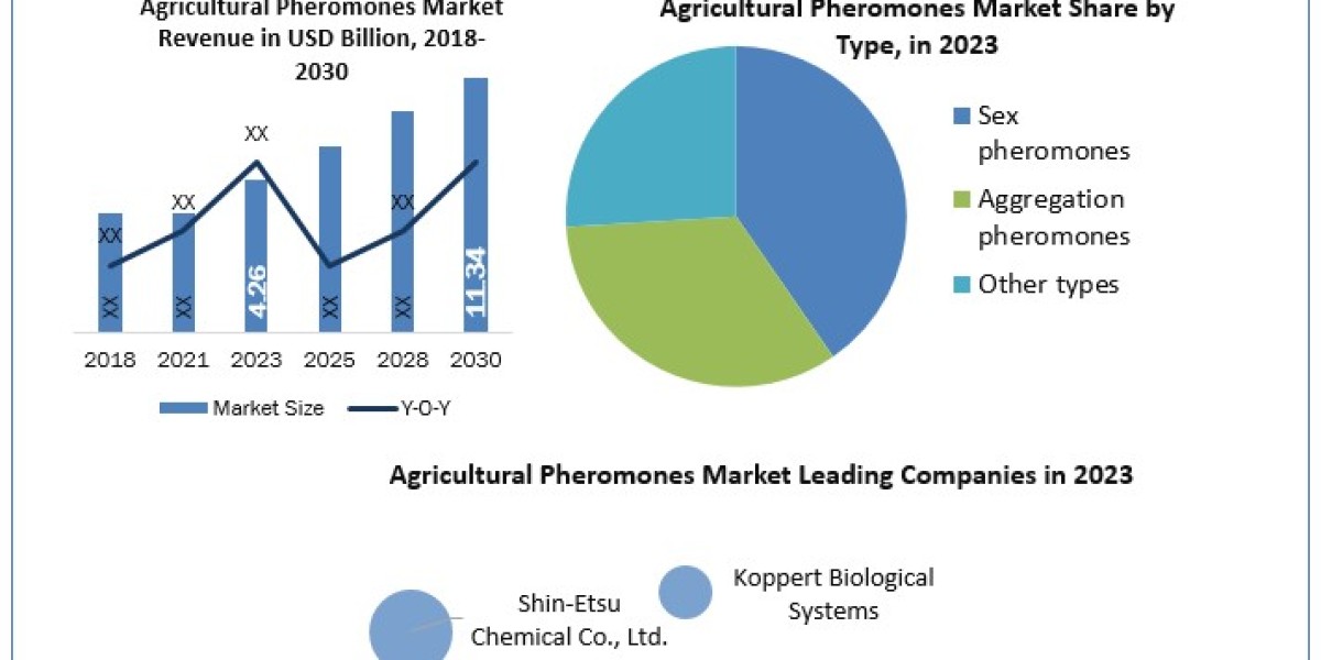 Eco-Friendly Pest Control: Agricultural Pheromones Market Analysis by Function, Mode of Application, and Region (2024-20