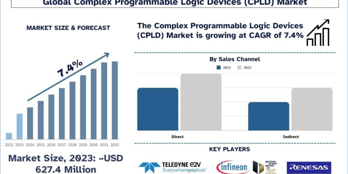 Complex Programmable Logic Devices (CPLD) Market Size, Share, Growth & Forecast