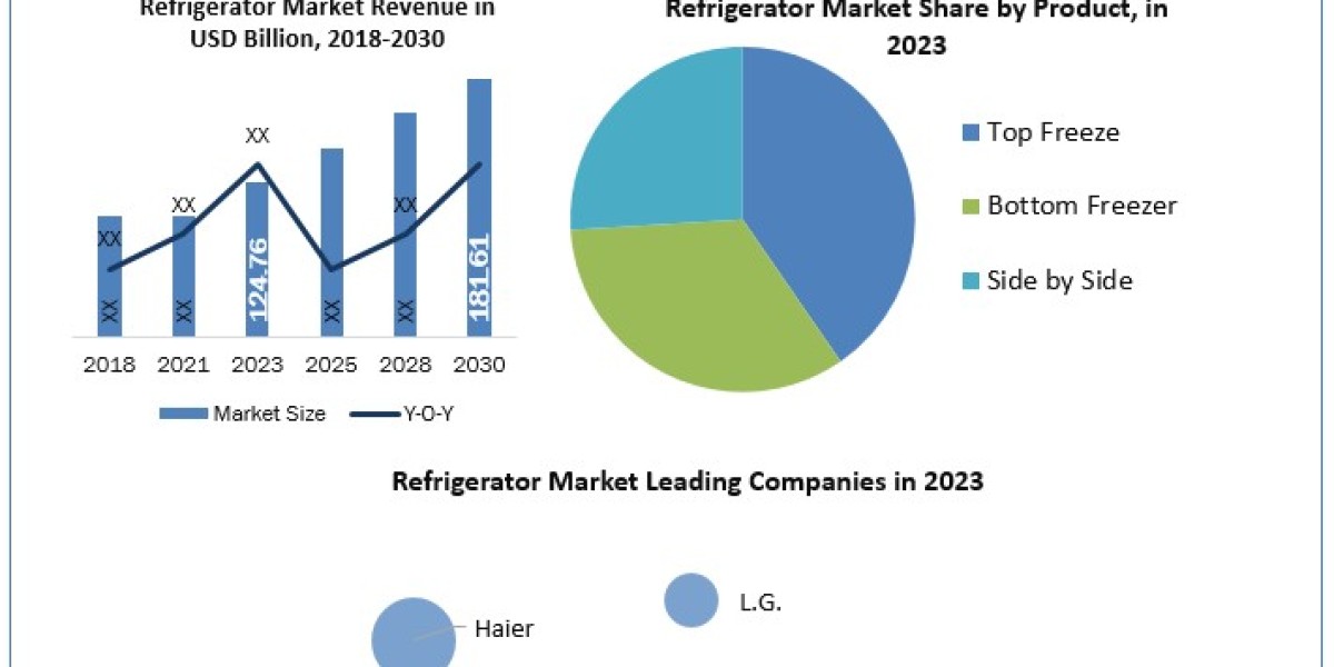 Refrigerator Market Business Trends, Drivers And Trends Forecast to 2027