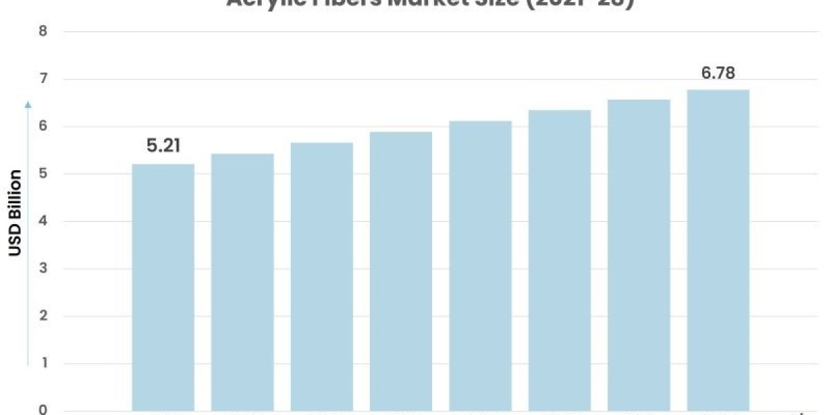 Acrylic Fibers Market: Global Industry Analysis and Forecast 2022-2028