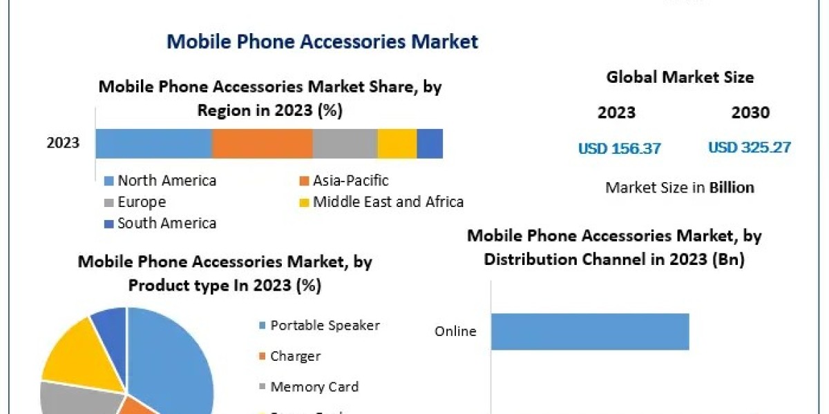 Mobile Phone Accessories Market	Top Countries Data and Analysis Boosting the Growth Worldwide: Market Key Dynamics 2030