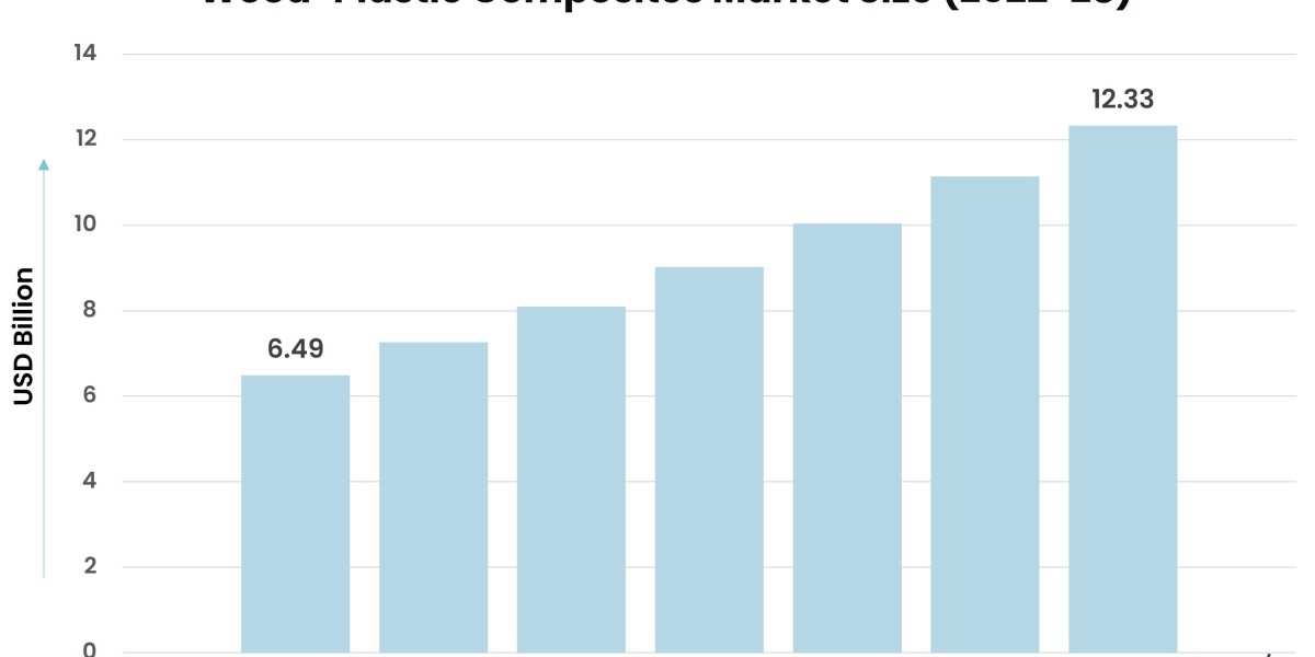 Wood-Plastic Composites Market Overview: Exploring Demand, Drivers, and Emerging Applications