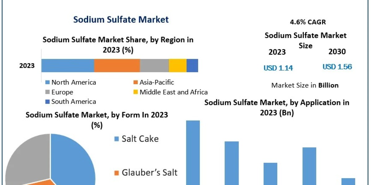 Sodium Sulfate Market Industry Outlook, Size, Growth Factors, and Forecast To 2030