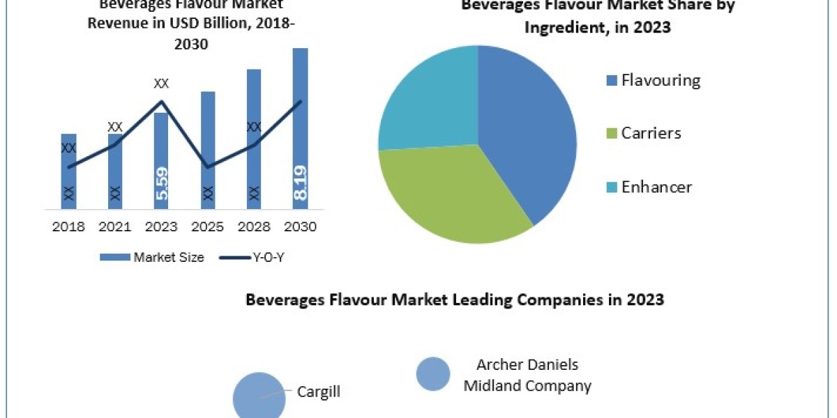 Beverages Flavour Market Size, Share Leaders, Development Status And Analysis 2026