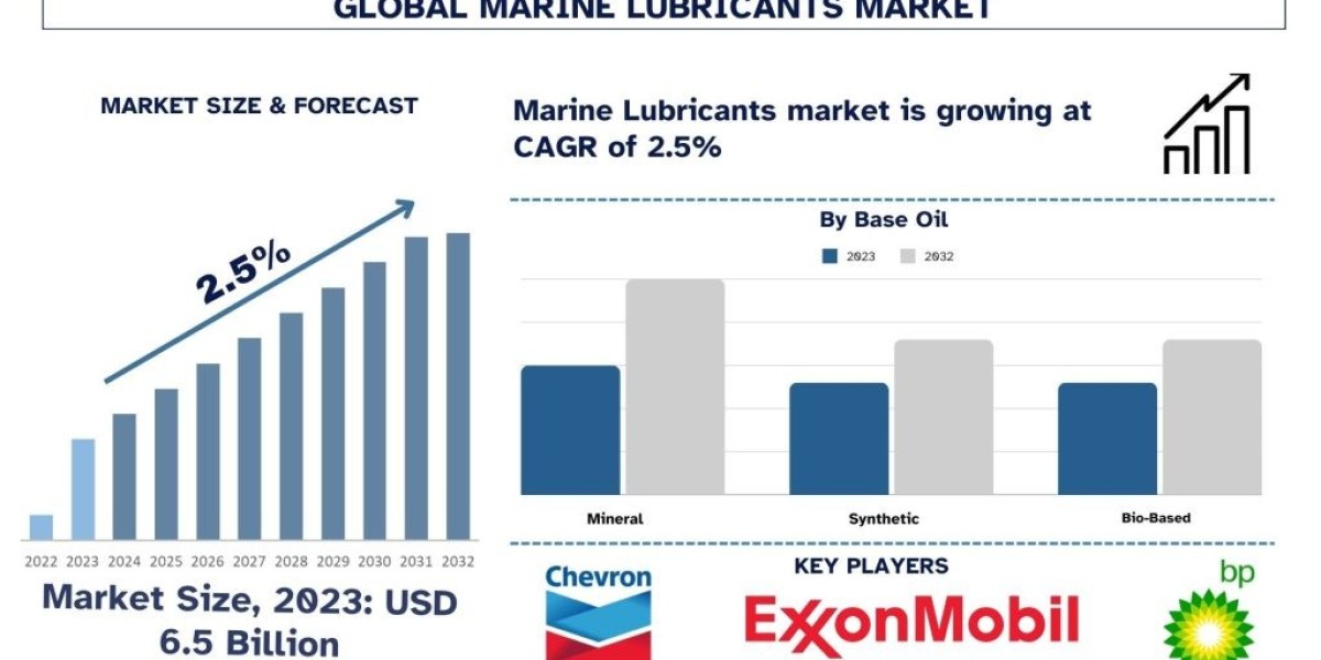 Marine Lubricants Market Size, Share, Growth & Forecast