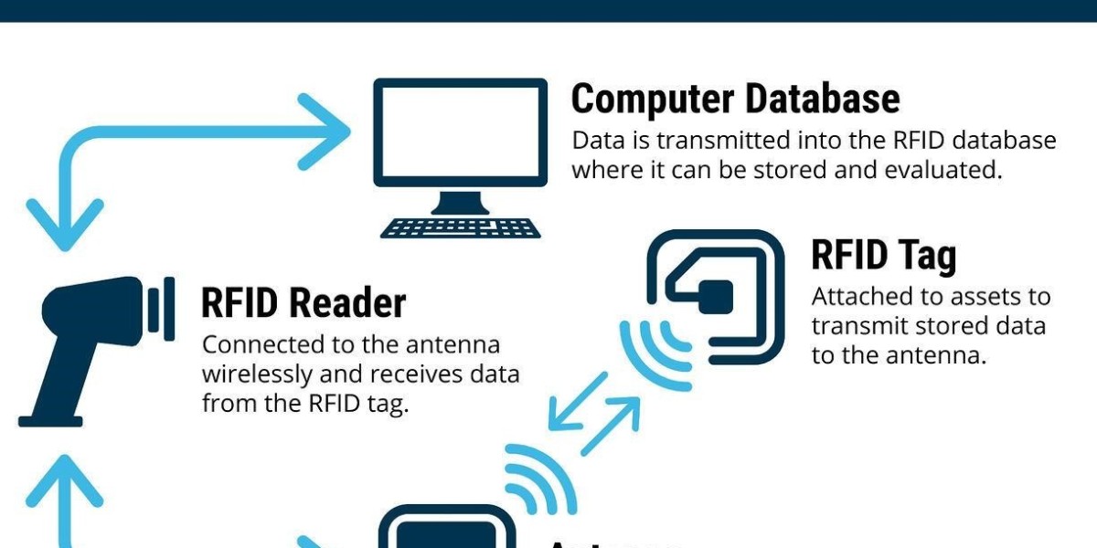 RFID Market Size, Share, Growth, Opportunities and Global Forecast to 2032