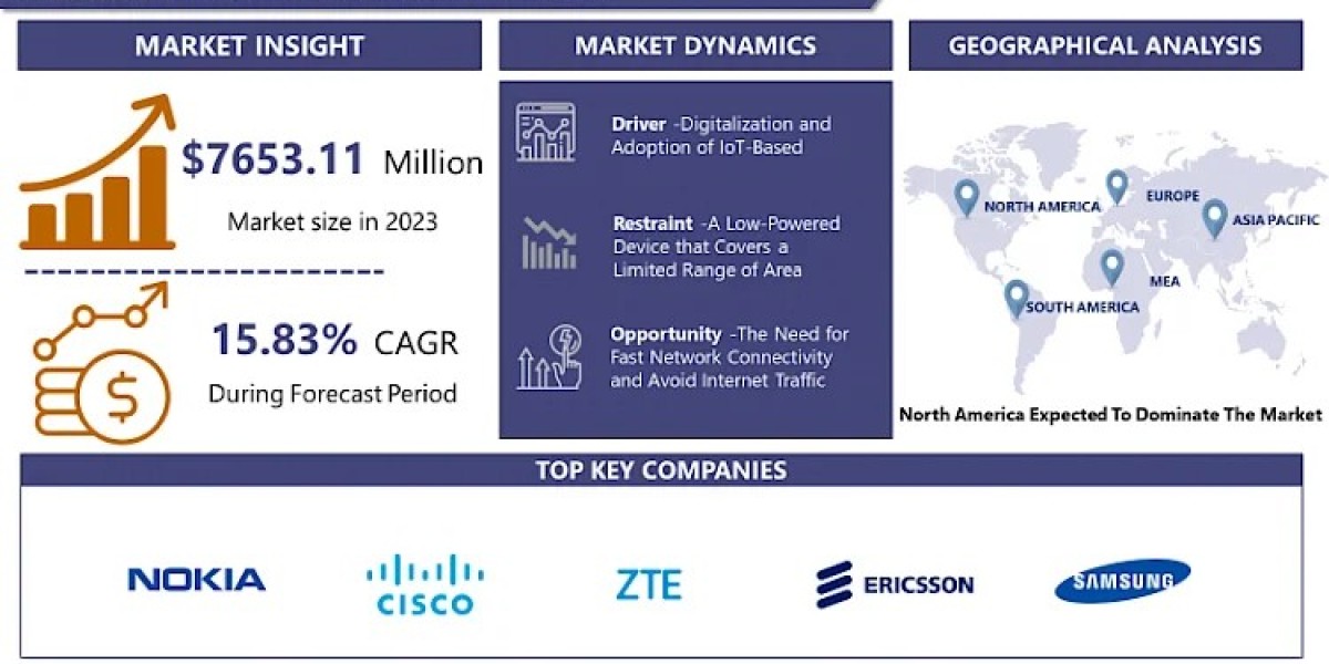 Femtocell Market: Enhancing Network Connectivity To Forecast 2024-2032