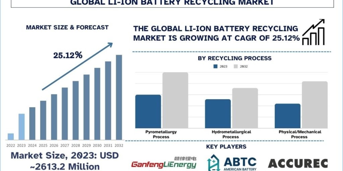 Li-Ion Battery Recycling Market Size, Share, Growth & Forecast