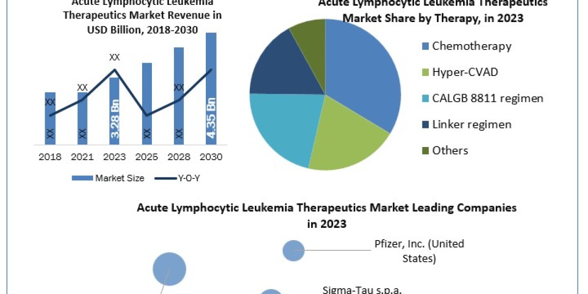 Acute Lymphocytic Leukemia Therapeutics Market Growth, Trends, Analysis, Regional Outlook and Forecast - 2027