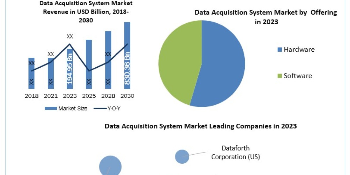 Data Acquisition System Market Expected Revenue Growth and Industry Future