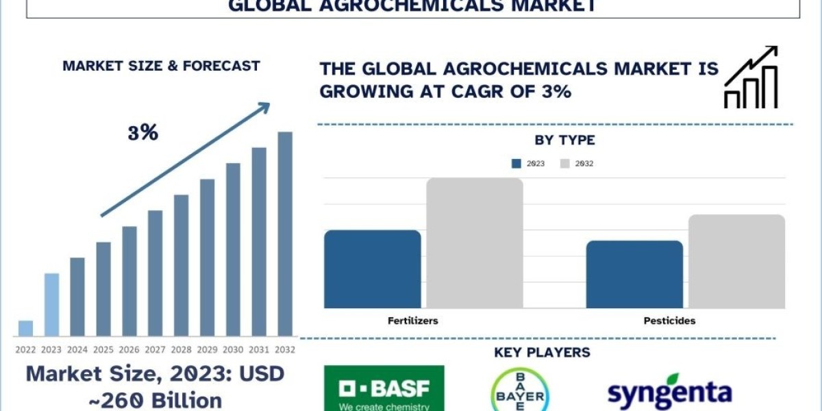 Agrochemical Market Size, Share, Growth & Forecast