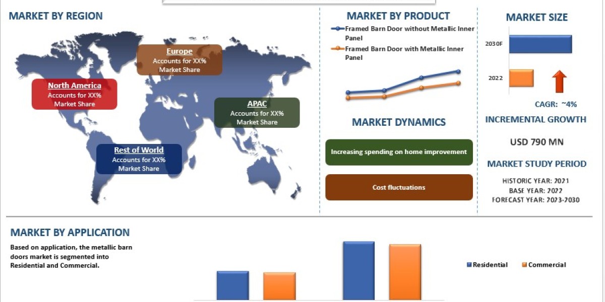 Metallic Barn Doors Market Analysis by Size, Share, Growth, Trends, Opportunities and Forecast (2023-2030)