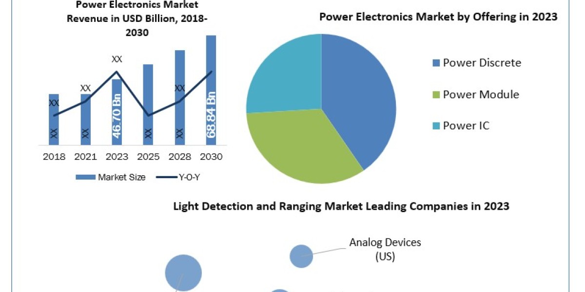 Power Tool Battery Market Business Strategies, Revenue and Growth Rate Upto 2027