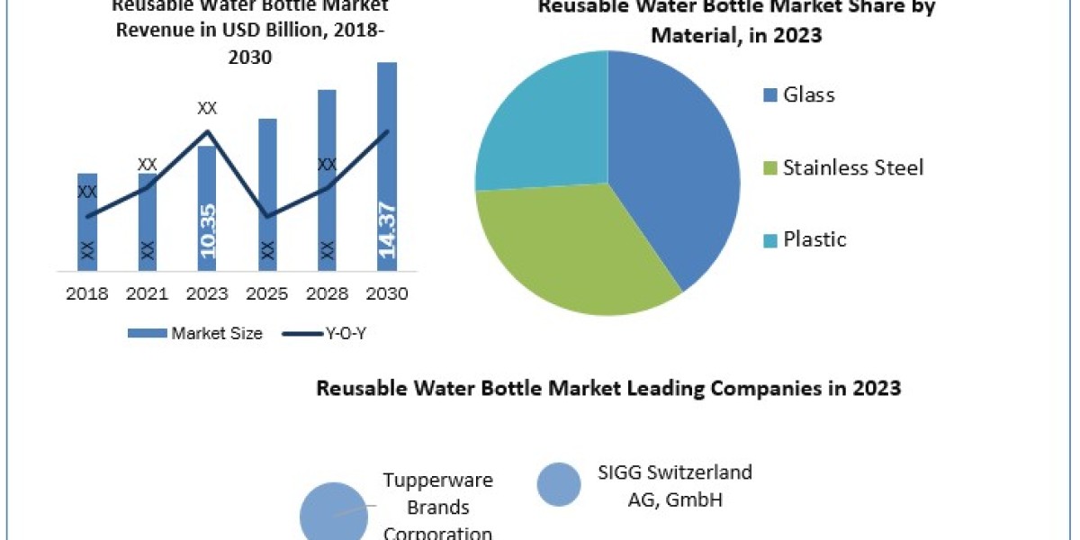 Reusable Water Bottle Market Expected Revenue Growth and Industry Future