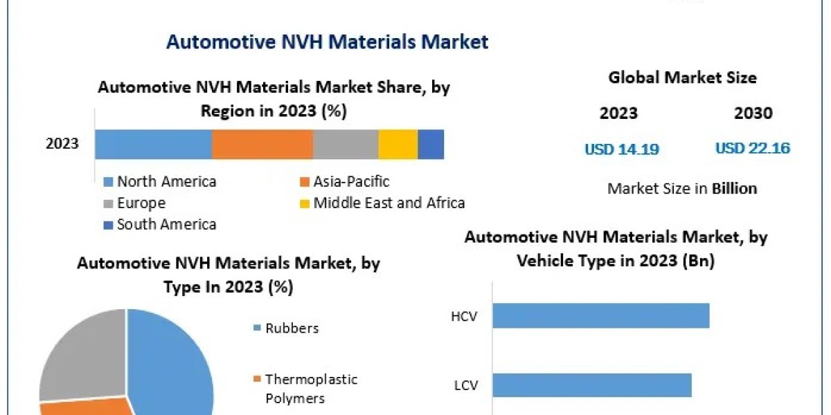 Automotive NVH Materials Market	2024 Business Strategies, Share, Size, Trends Analysis, Trends, Revenue and Growth Rate 