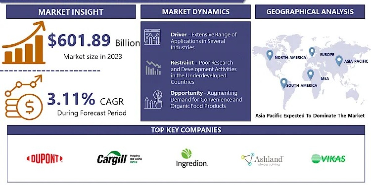 Guar Gum Market Growth, Size & Share Analysis |2024-2032