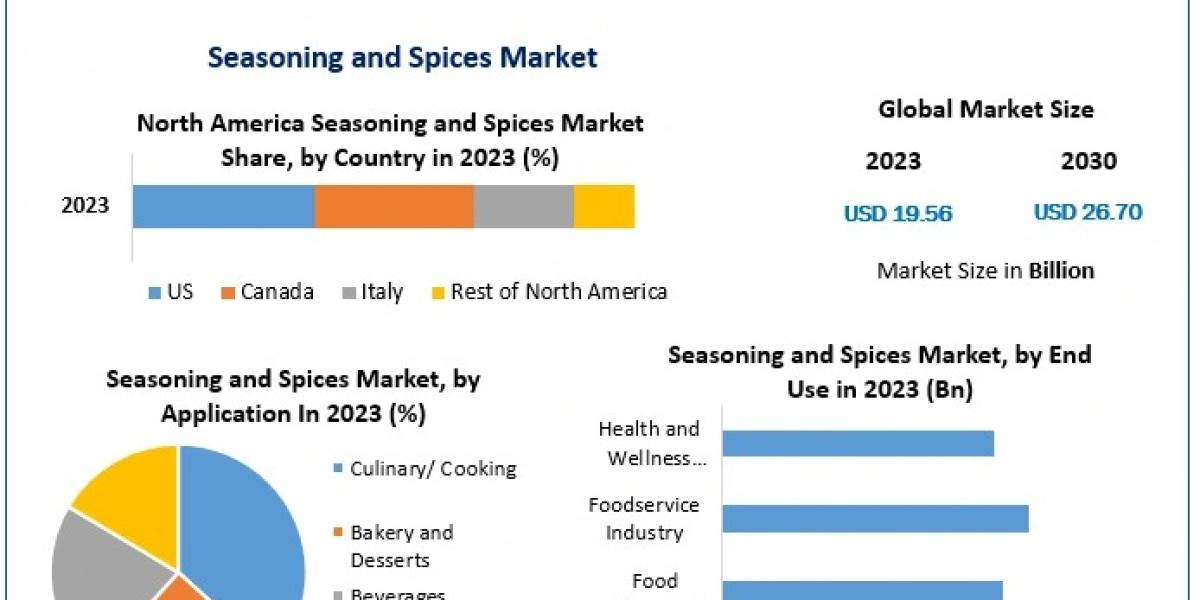 Seasoning and Spices Market: Trends, Challenges, and Opportunities in the Coming Years Forecast 2024-2030