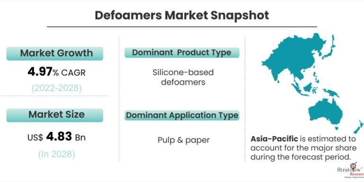 Global Defoamers Market: Growth Trends, Applications, and Future Prospects