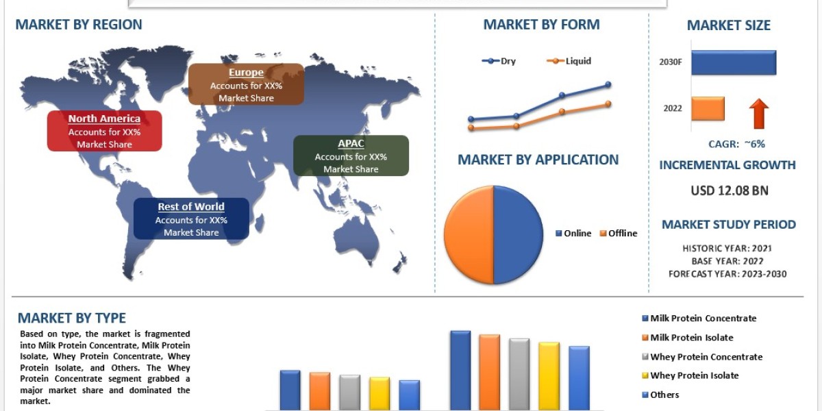 Global Milk Protein Market Analysis by Size, Share, Growth, Trends, Opportunities and Forecast (2023-2030)