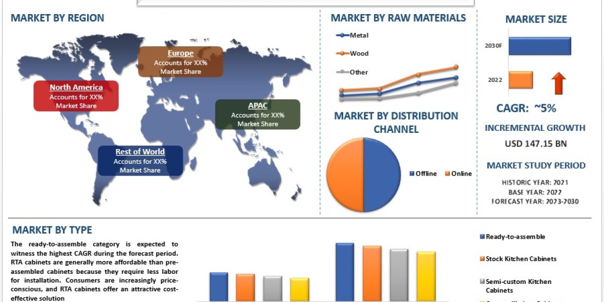 Kitchen Cabinet Market Analysis by Size, Share, Growth, Trends, Opportunities and Forecast (2023-2030)