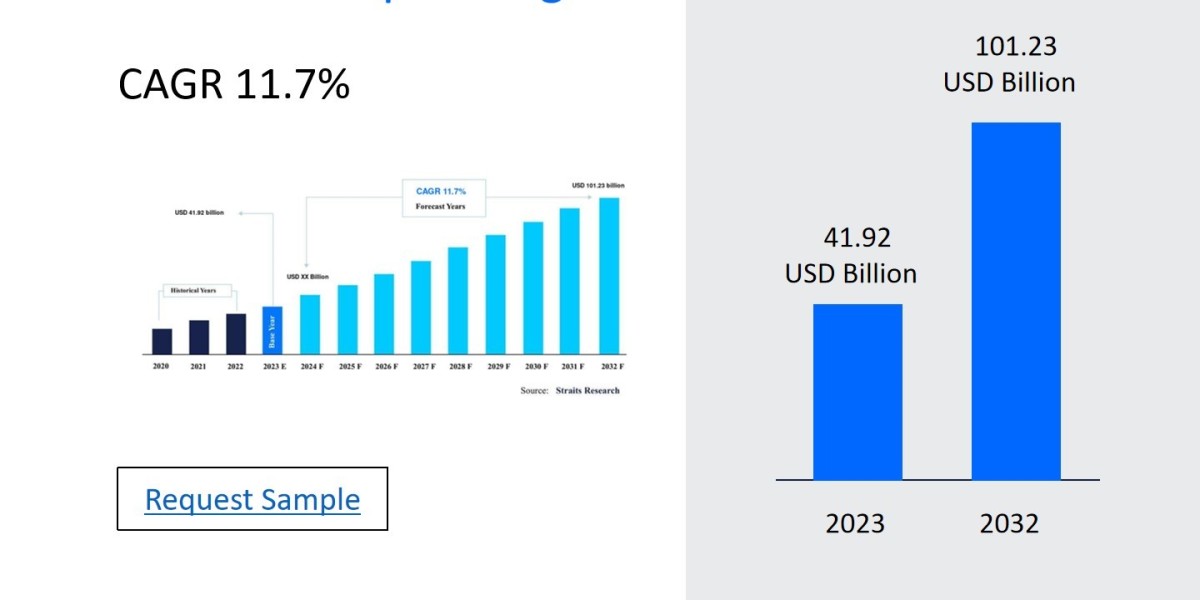 Genome Sequencing Market Growth Drivers, Restraints, and Key Segmentations 2024-2032