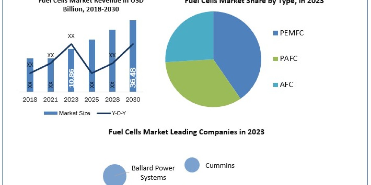 Fuel Cells Market Business Share, Drivers And Trends Forecast to 2027