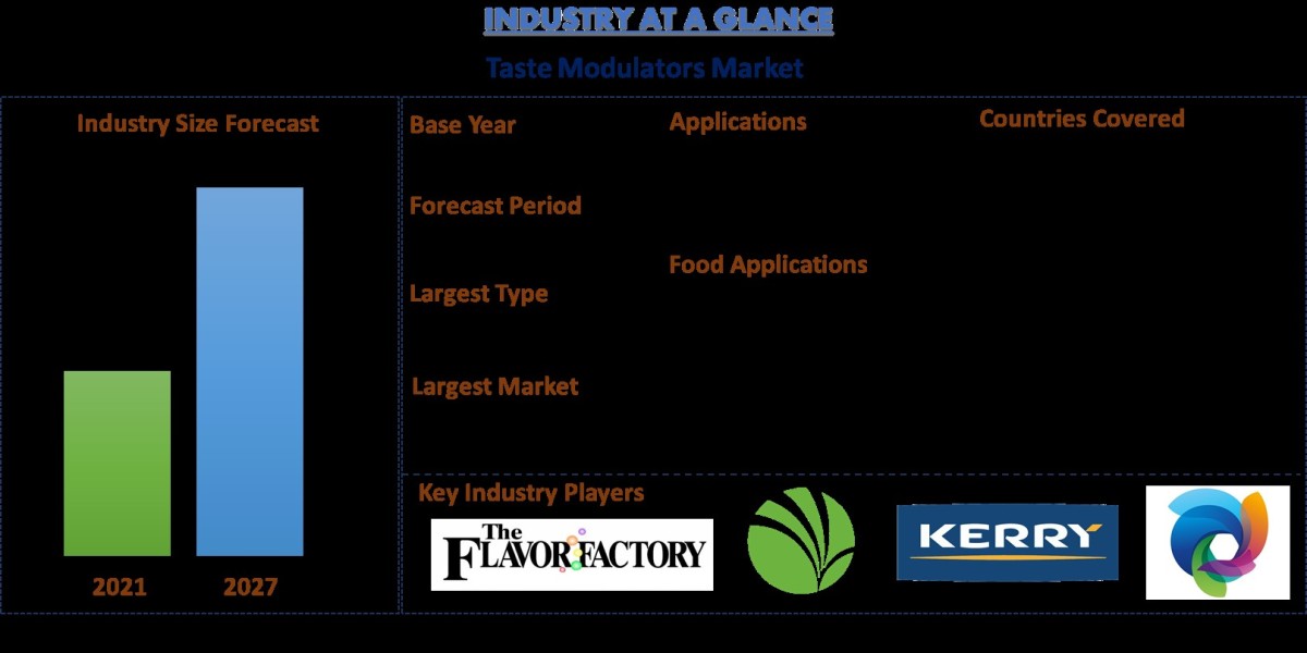 Global taste modulators market Size & Share is expected to foresee significant growth during the forecast period 202