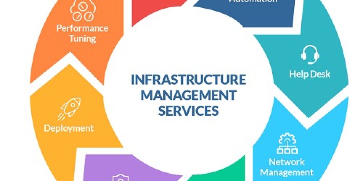 Managed IT Infrastructure Service Market Size, Industry Share, Forecast, 2032