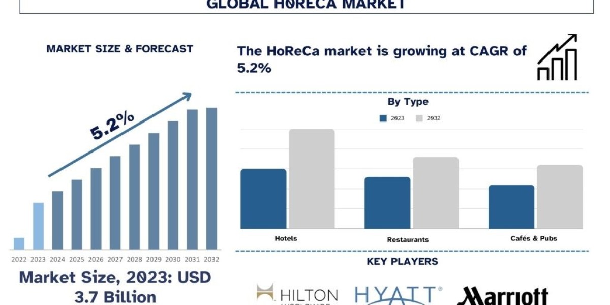 Horeca Market Analysis by Size, Share, Growth, Trends, Opportunities and Forecast (2024-2032)