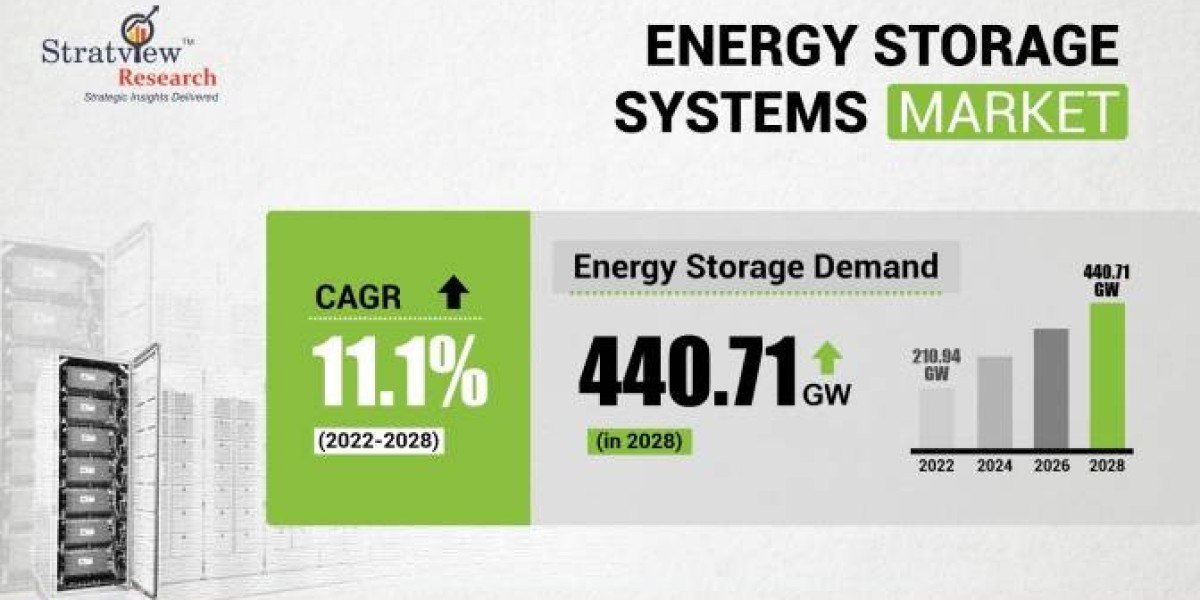 Energy Storage Systems Market: Driving the Future of Renewable Energy