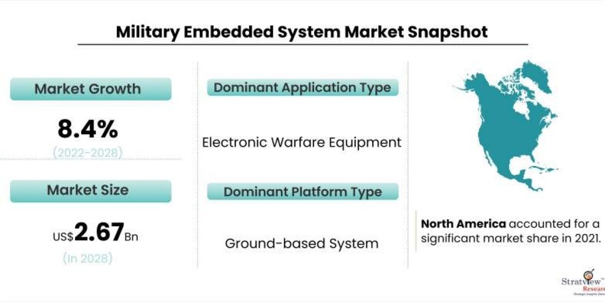 Military Embedded Systems Market: Trends and Opportunities