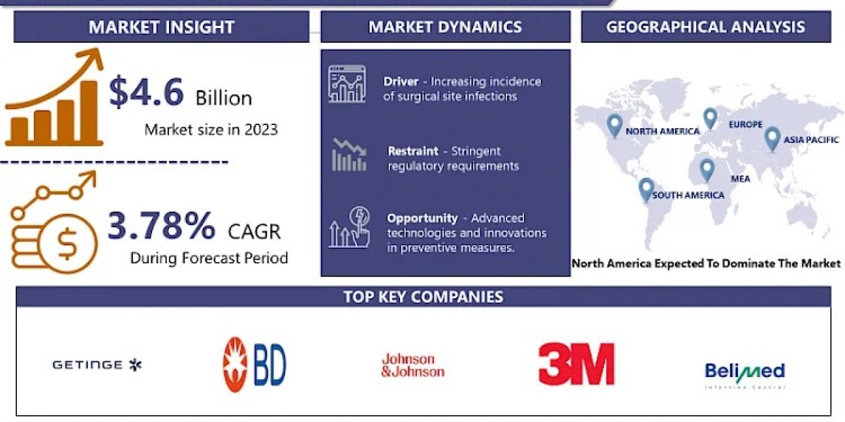 Surgical Site Infection Control Market Expected to Reach High Growth by 2032