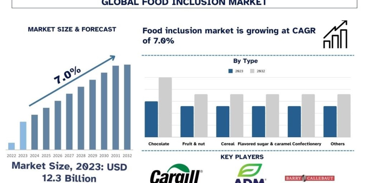 Food Inclusion Market Analysis by Size, Share, Growth, Trends, Opportunities and Forecast (2024-2032)