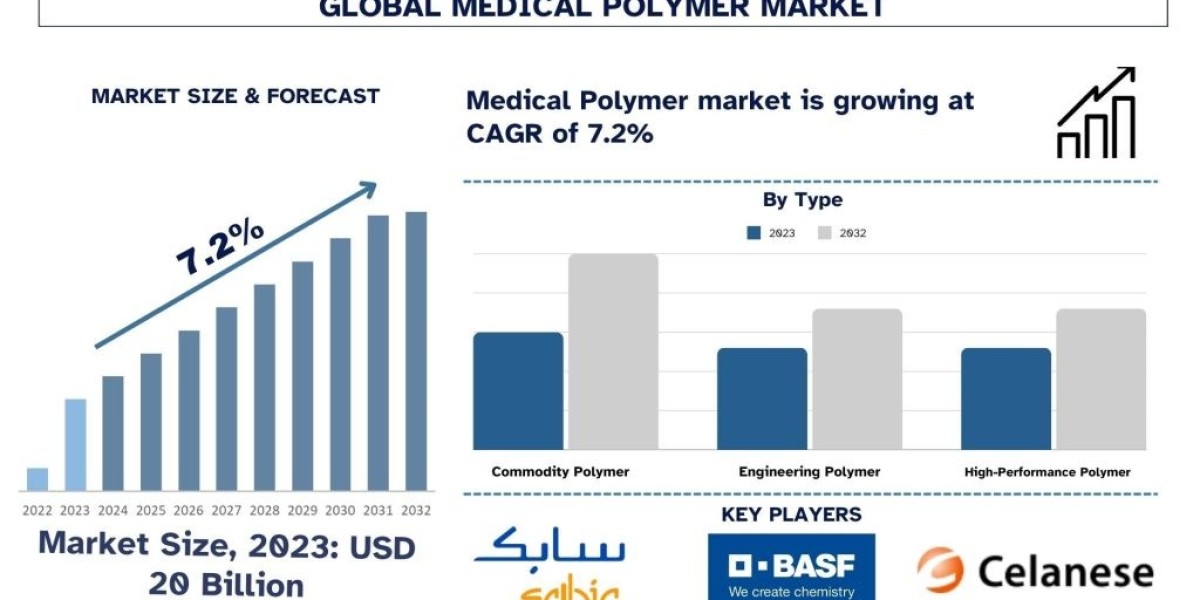 Medical Polymer Market Size, Share, Growth & Forecast