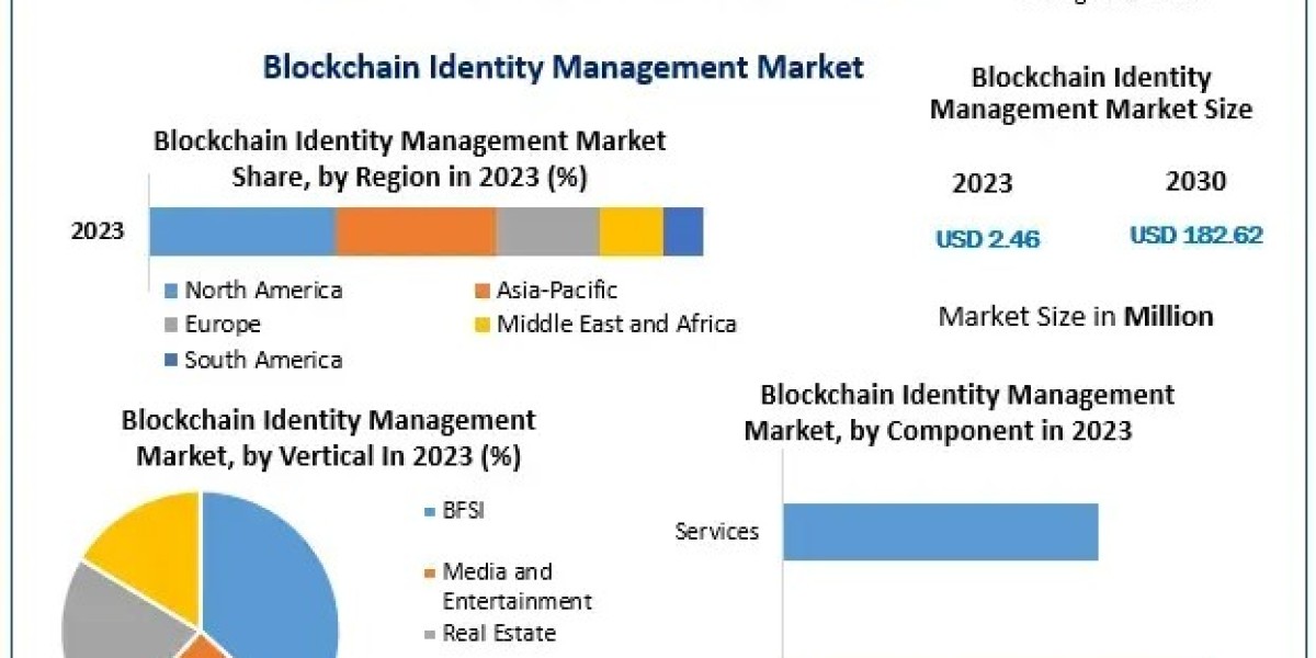 Blockchain Identity Management Market Economic Forecasts: Industry Outlook, Size, and Growth Forecast 2030