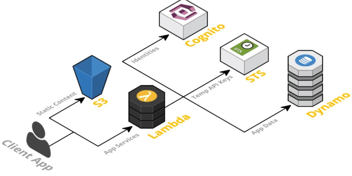 Serverless Architecture Market Strategy, Segmentation Analysis and Forecast