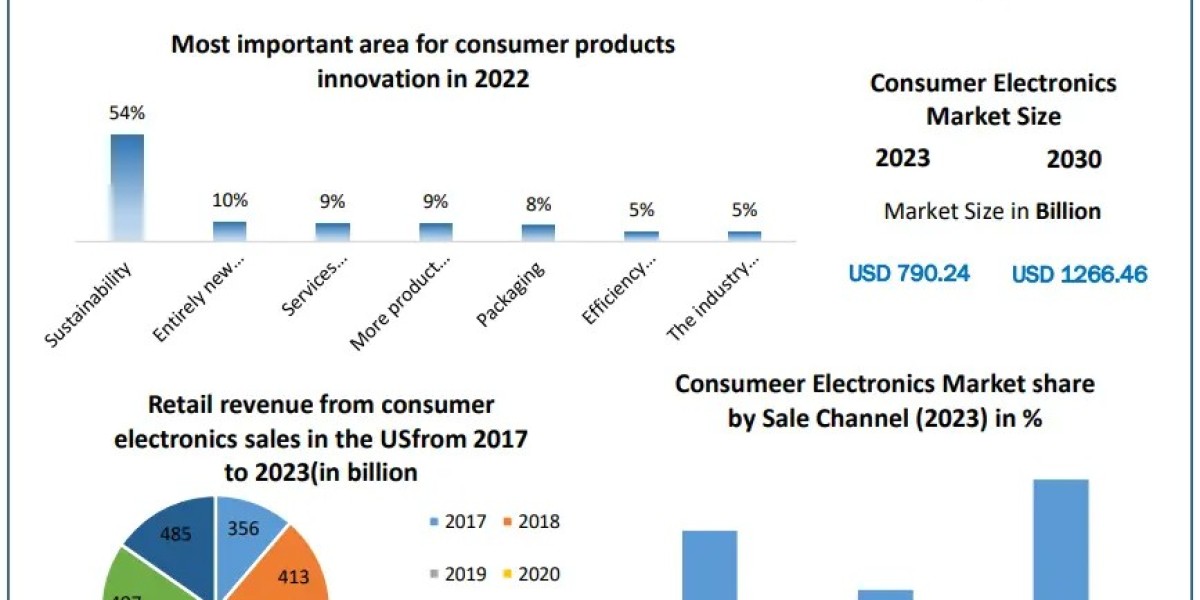 Consumer Electronics Market Growth Projections 2024-2030: Adapting to Market Dynamics