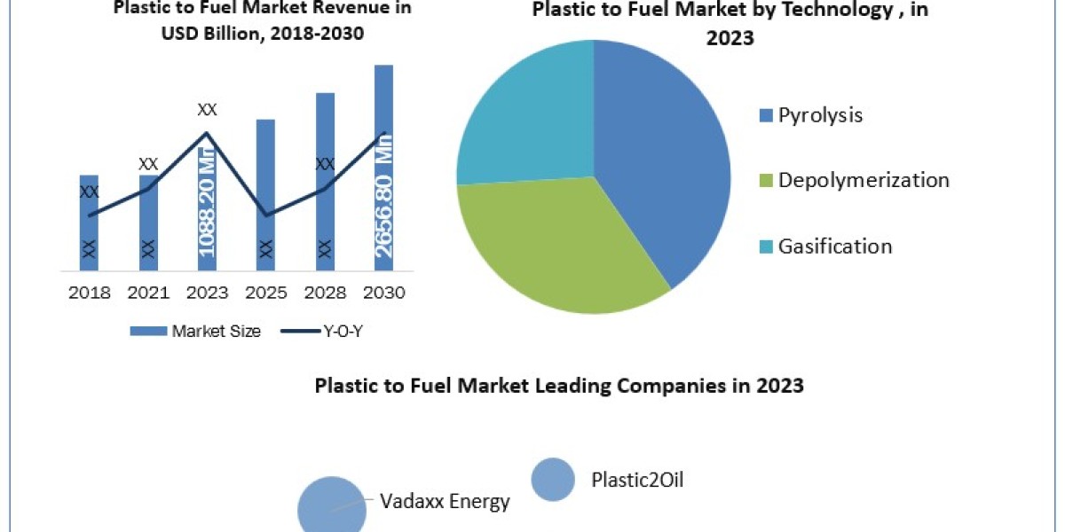 Plastic to Fuel Market Size, Segmentation, Analysis And Growth