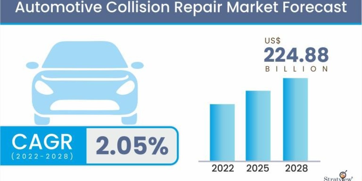 Automotive Collision Repair Market to Grow at a Robust Pace During 2021-2026