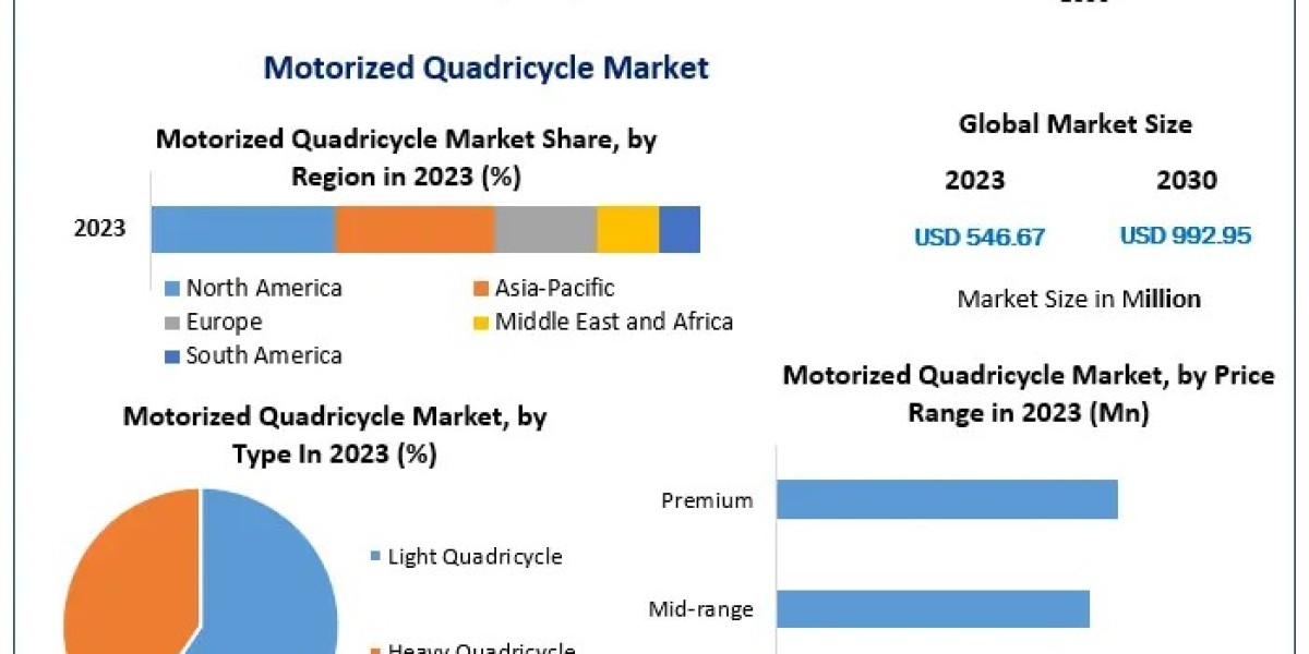 Motorized Quadricycle Market Development Trends, Competitive Landscape and Key Regions 2030