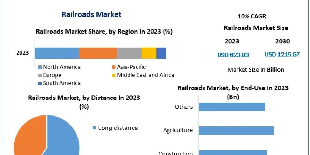 Railroads Market 2024-2030: Analyzing Demand Dynamics and Future Prospects