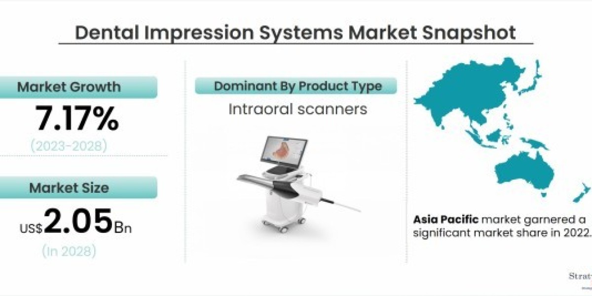 The Growing Demand for Digital Dental Impression Systems