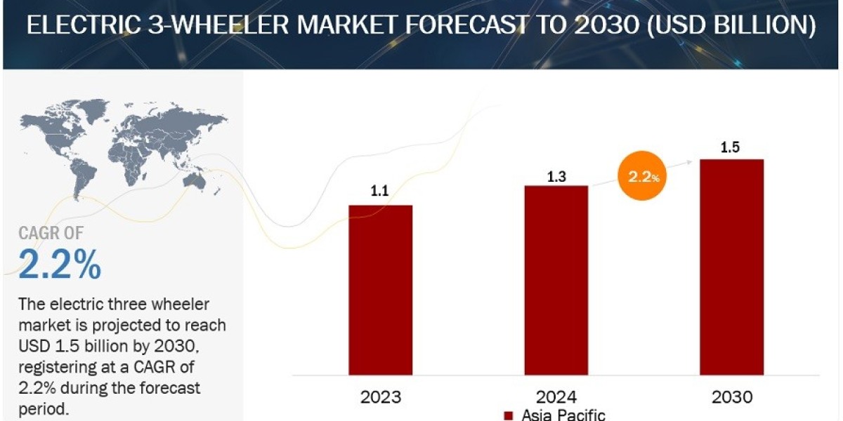 Electric 3 wheeler Market Size, Share, Industry Trends & Forecast 2030