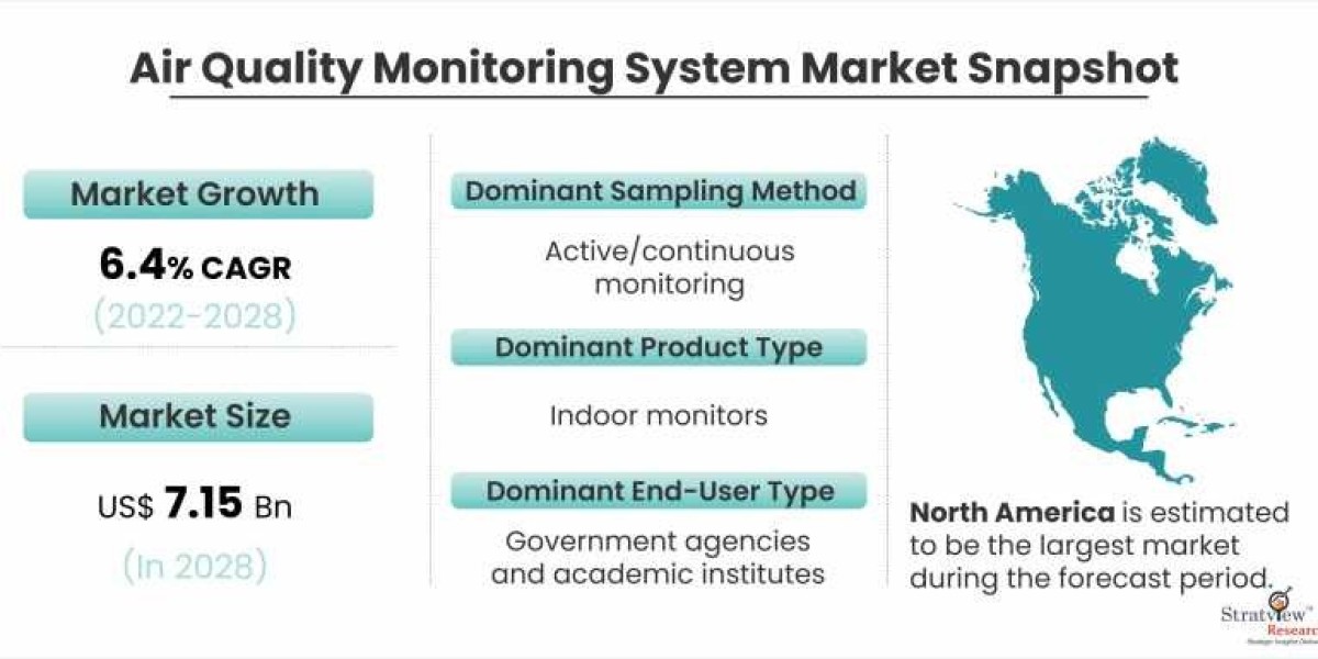 Air Quality Monitoring System Market: A Growing Need for Environmental Awareness