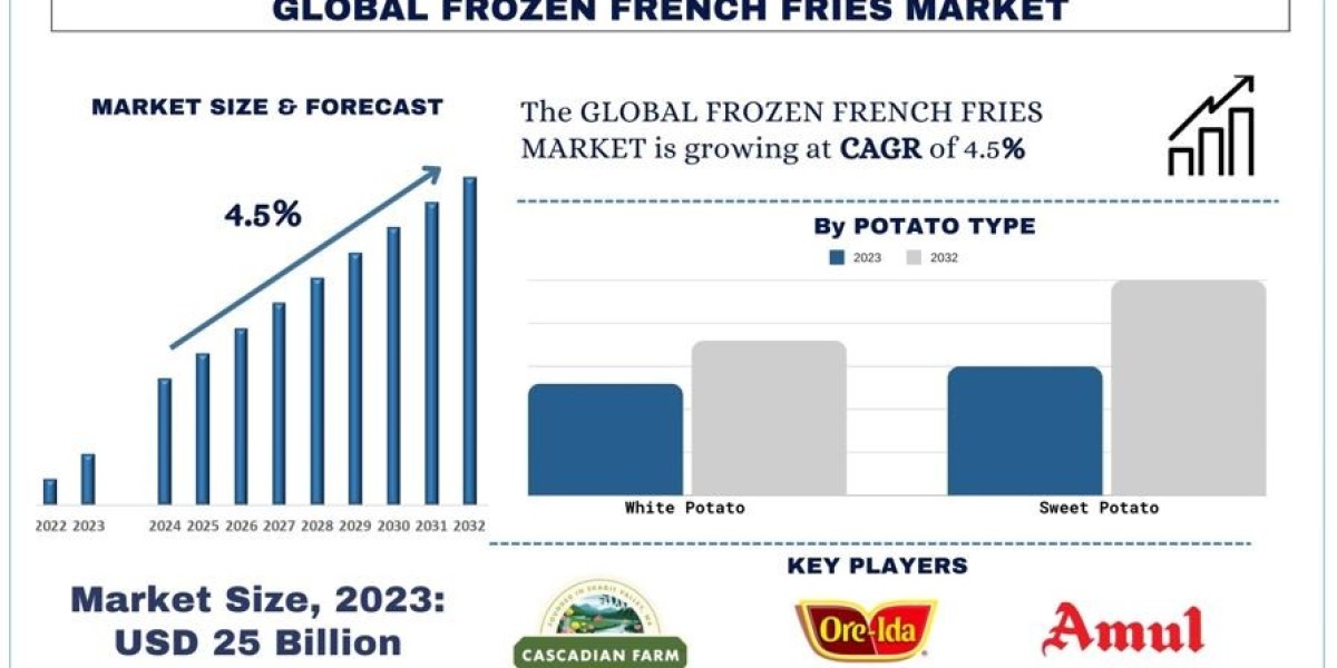 Frozen French Fries Market Analysis by Size, Share, Growth, Trends, Opportunities and Forecast (2024-2032)