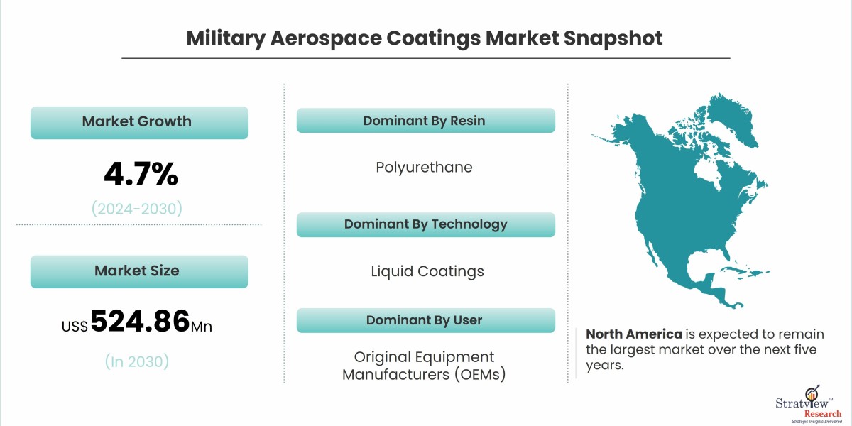 Navigating the Future: Growth Trends in the Military Aerospace Coatings Market