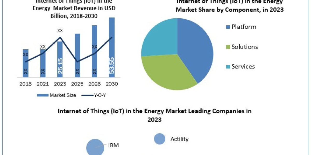 Internet of Things (IoT) in the Energy Market Trend Analysis, Industry Size And Development Factors